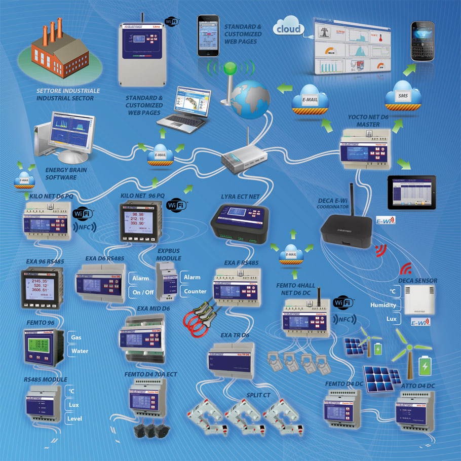 Electrex - redes de monitorización y gestión energética