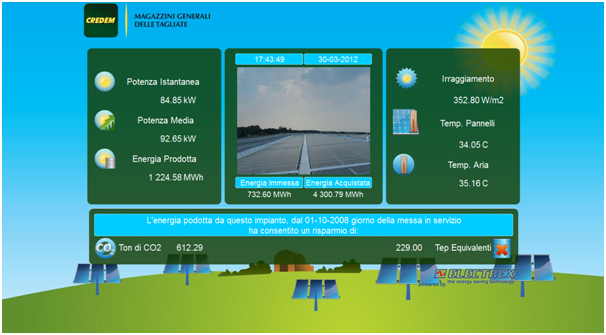 The Credem Group controls and manages the photovoltaic system using an Electrex monitoring system