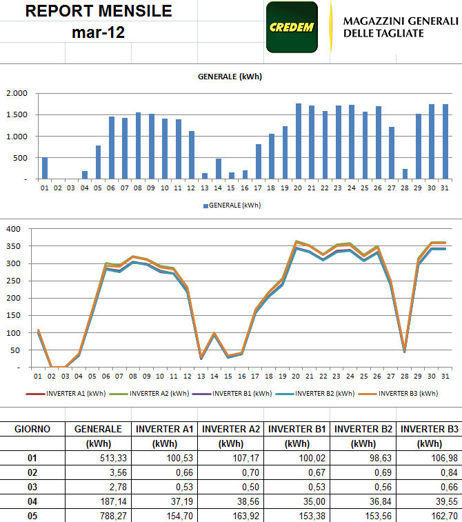 The Credem Group controls and manages the photovoltaic system using an Electrex monitoring system