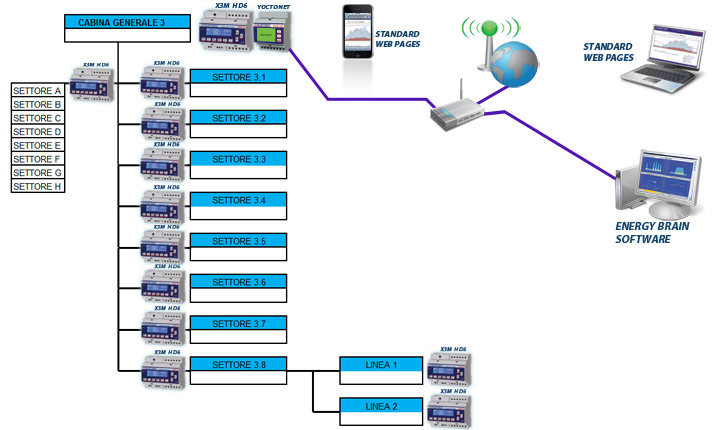 Tetra Pak uses the Electrex monitoring networks to reduce CO2 emissions and improve the energy efficiency of its plants.