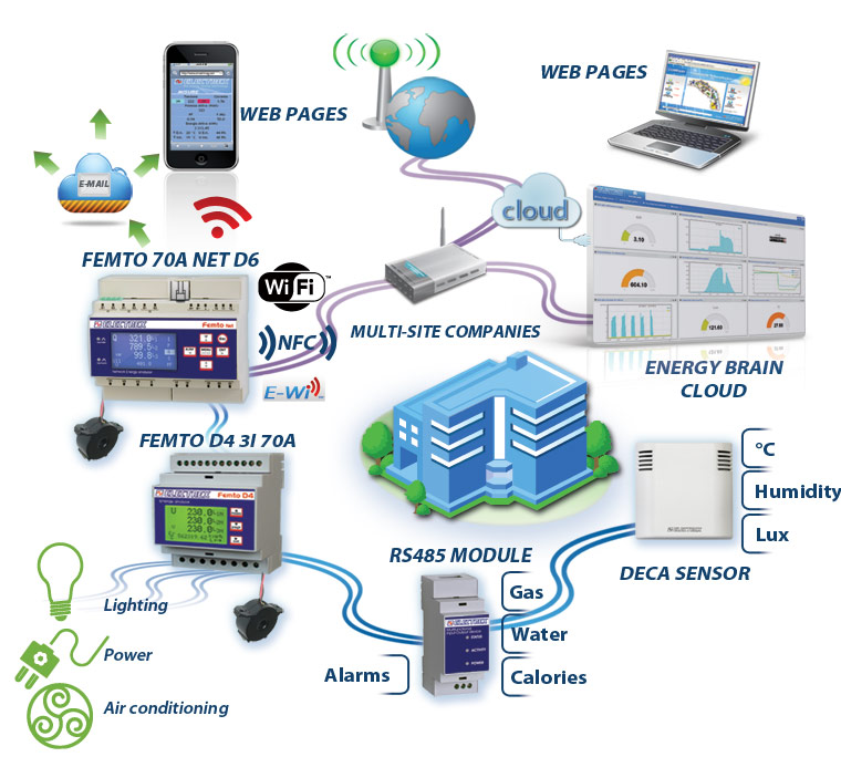 Monitoring network of a single branch of a multi-site company