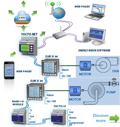 Electrex's solution for measuring, monitoring and saving energy with PUMPS and FANS