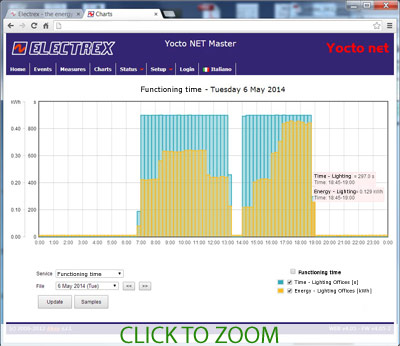 Electrex's solution for measuring energy consumption and the operating time of a load / appliance