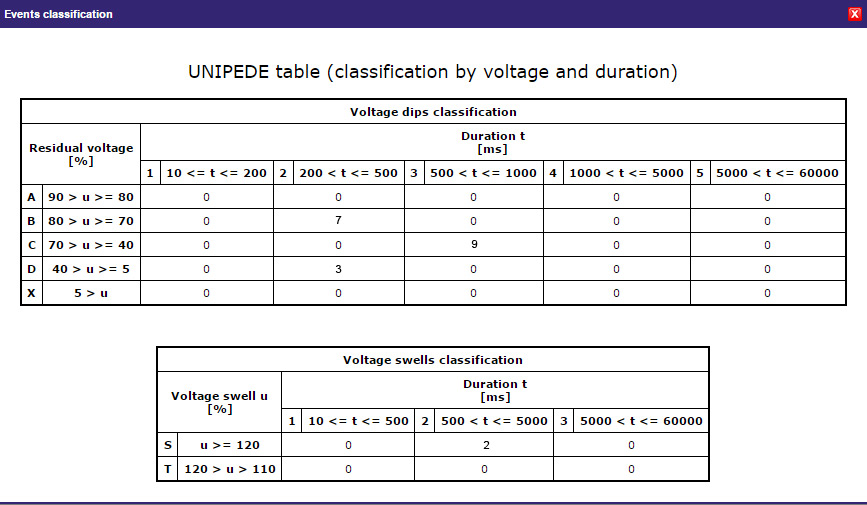 Kilo D6 PQ Electrex-Power-Quality-UNIPEDE-table