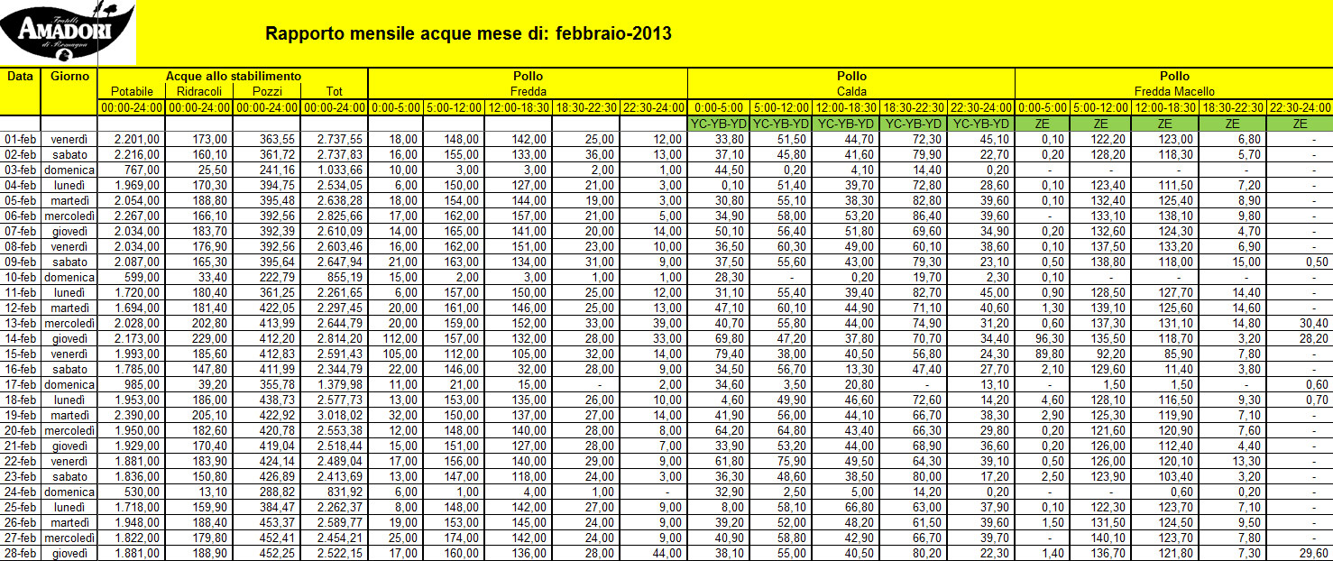 Electrex Report automatico mensile con la suddivisione dei consumi di acqua suddivisi per centri di costo