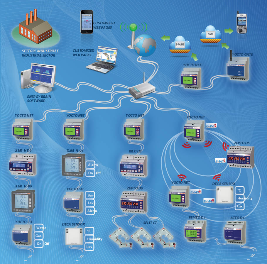 Electrex Sistema di monitoraggio e gestione energia, parametri ambientali e di processo