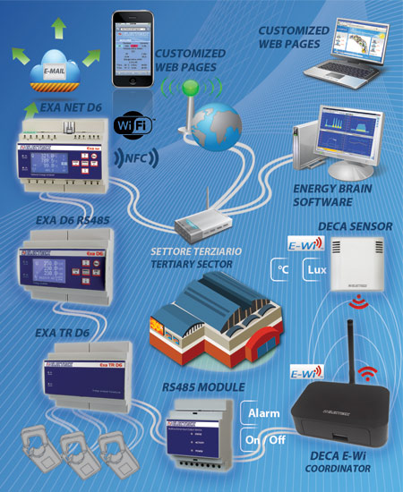 Rete monitoraggio energia - terziario Rete monitoraggio energia - terziario