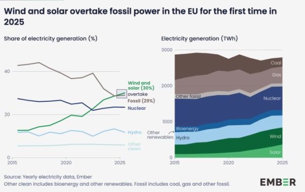 Europe just crossed a historic electricity milestone — and it changes ...