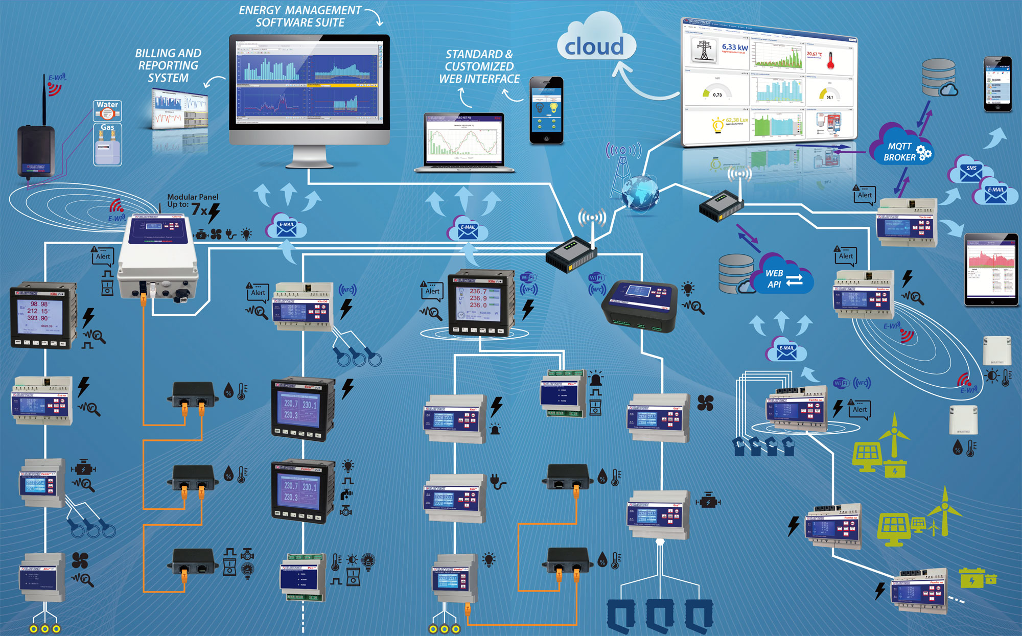 Reti di monitoraggio e gestione energetica