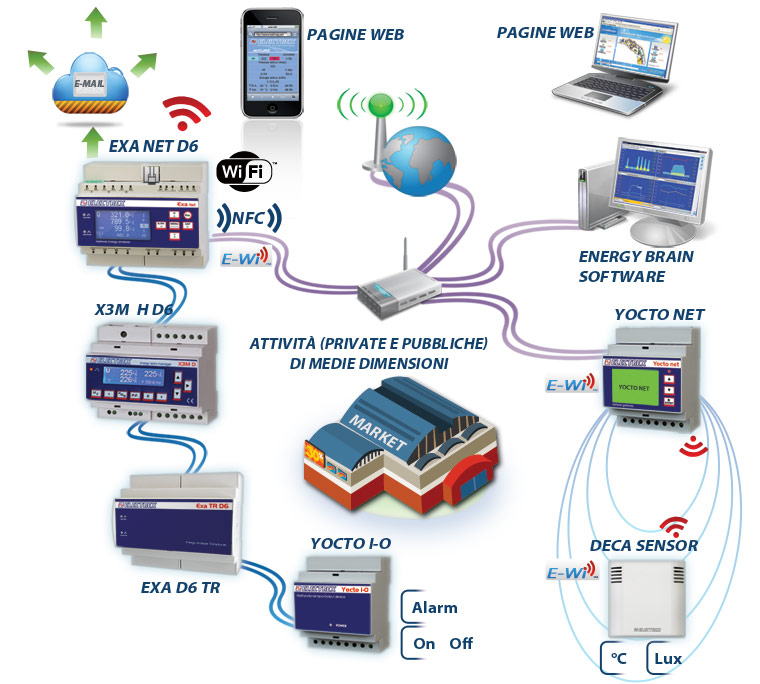 Rete monitoraggio attività di medie dimensioni