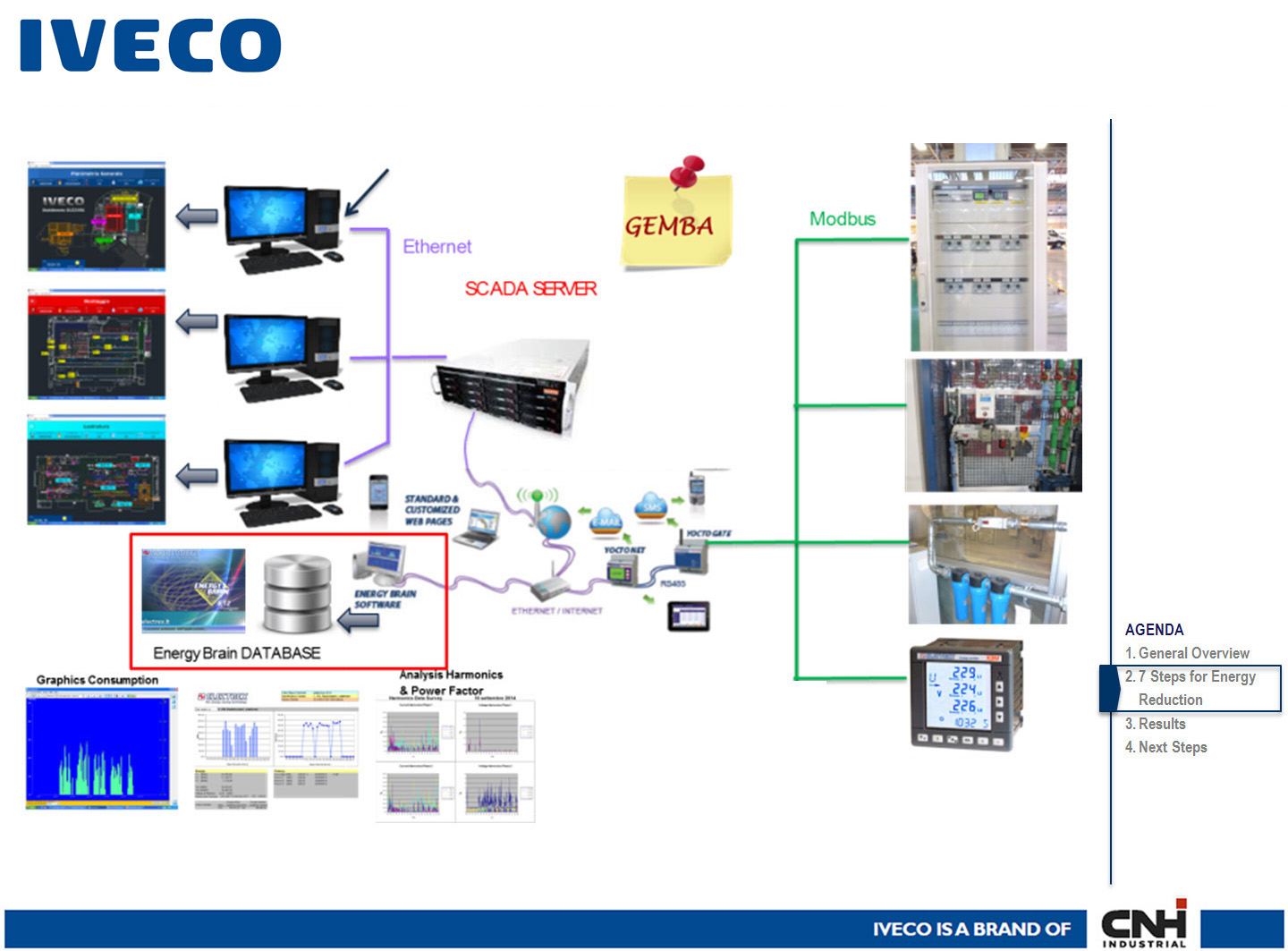CNH - IVECO: la progressiva evoluzione del sistema Electrex per il monitoraggio e la gestione dei vettori energetici, dei parametri ambientali e di processo. La gestione di funzioni e scenari di Energy Automation e dei KPI (Key Performance Indicator)